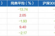 中证150tmt 中证1507