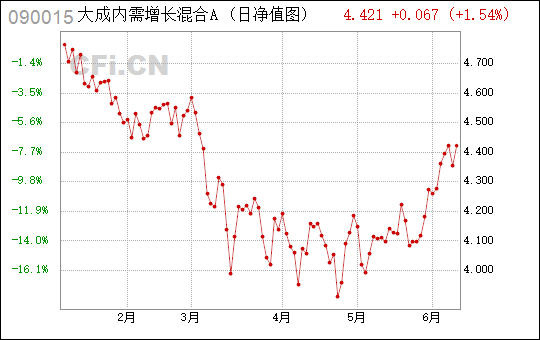 大成内需增长混合浦银精致生活估值 大成内需