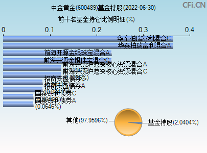中金黄金股票价格 中金黄金吧