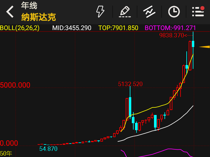 纳斯达克综合指数是什么意思 纳斯达克综合指数