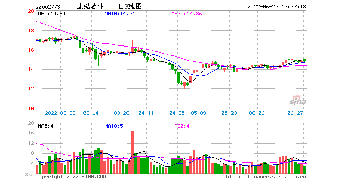 康弘药业连续跌什么原因 康弘药业