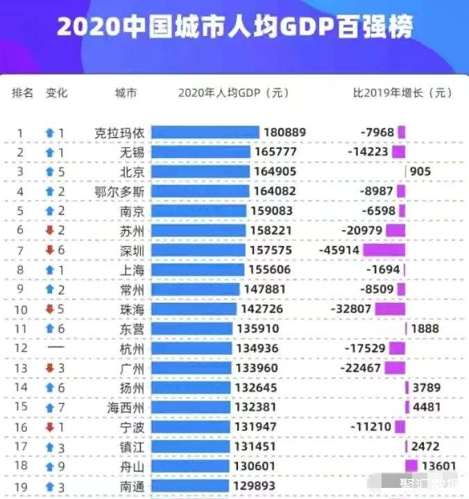 世界城市gdp排名2022最新排名 世界城市gdp