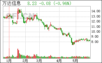 大连万达集团股票 万达集团股票 大连万达集团股票 万达集团股票