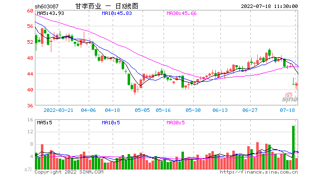 甘李药业股票为什么最近在跌 甘李药业