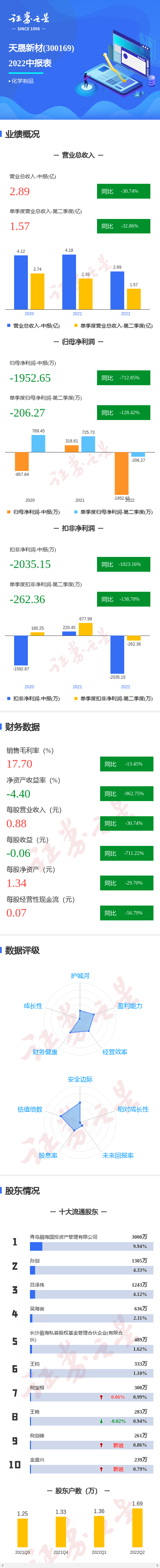 天晟新材最新消息 天晟新材 天晟新材最新消息 天晟新材