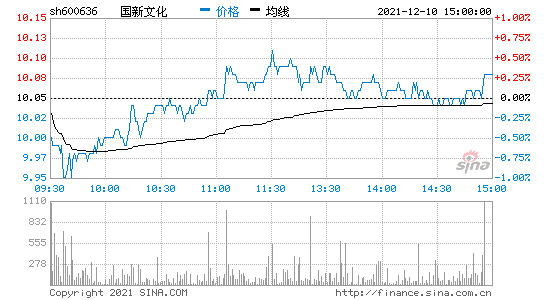 600636国新文化股票 600636 600636国新文化股票 600636