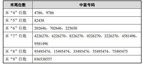新股申购代码732开头的是什么股 新股申购代码