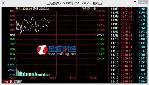 大盘走势今日大盘指数 今日股市大盘行情