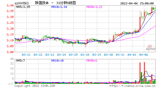 陕国投A股价 陕国投a