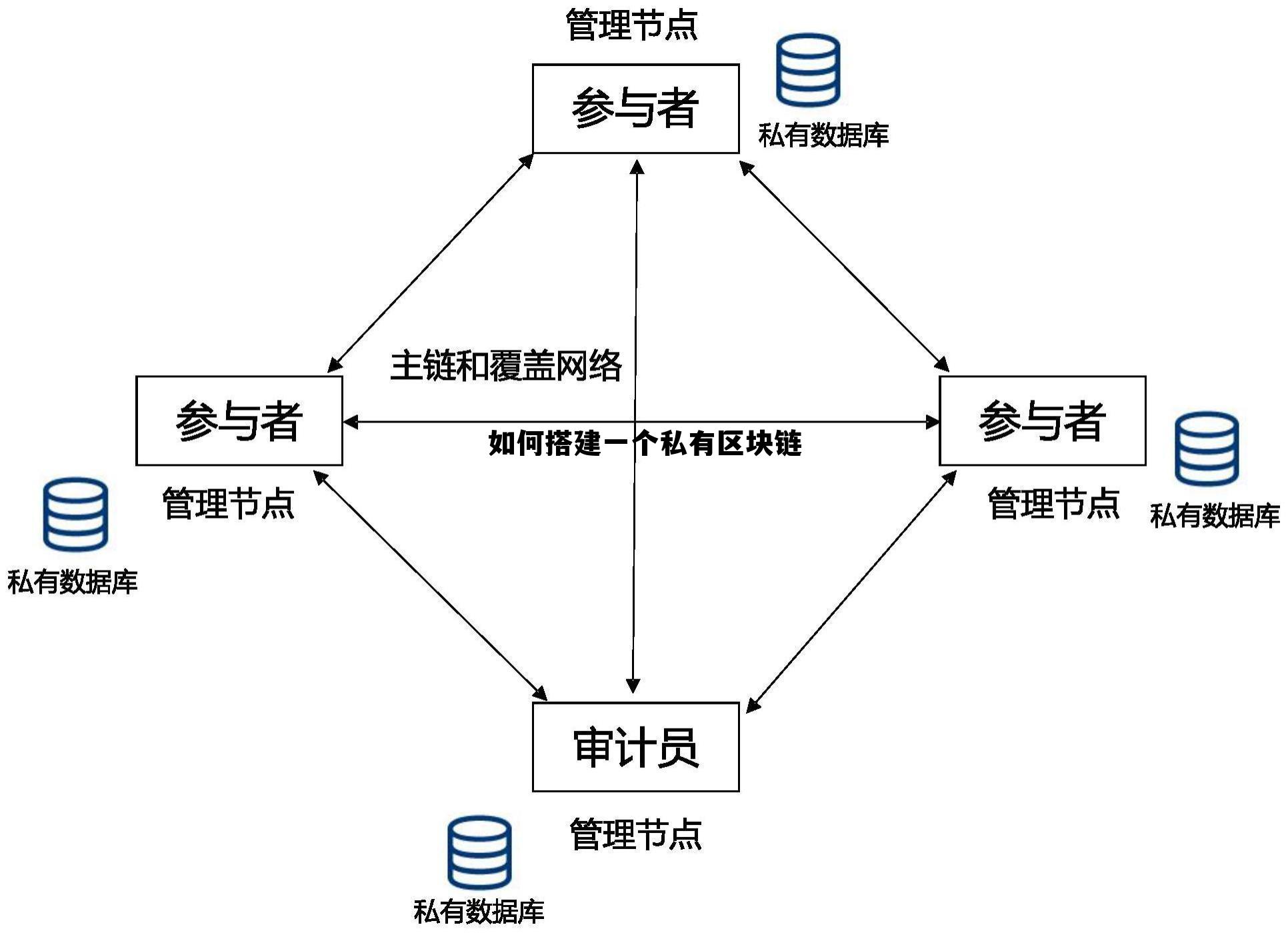 如何搭建一个私有区块链平台 如何搭建一个私有区块链 如何搭建一个私有区块链平台 如何搭建一个私有区块链