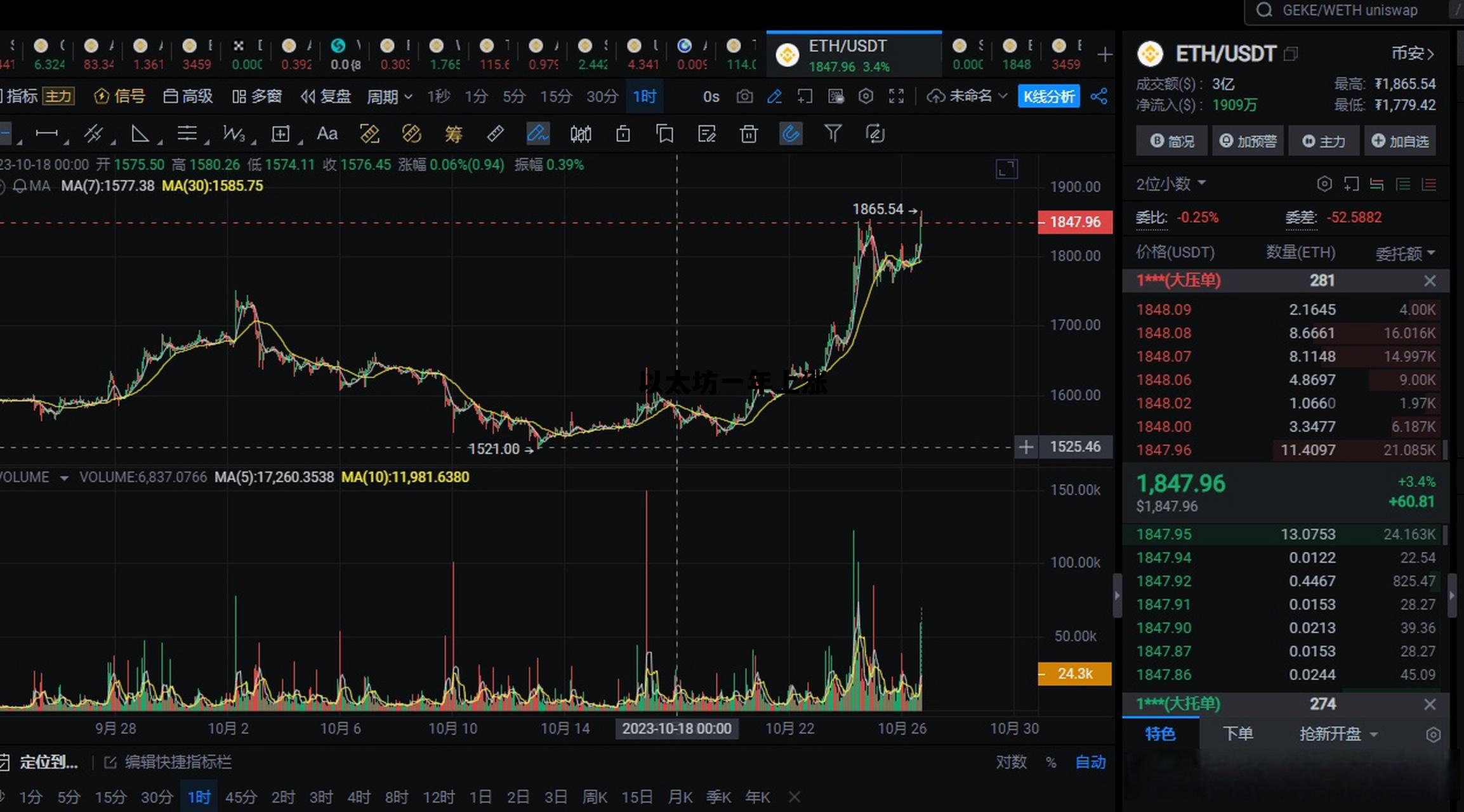 以太坊一年涨了多少倍 以太坊一年上涨