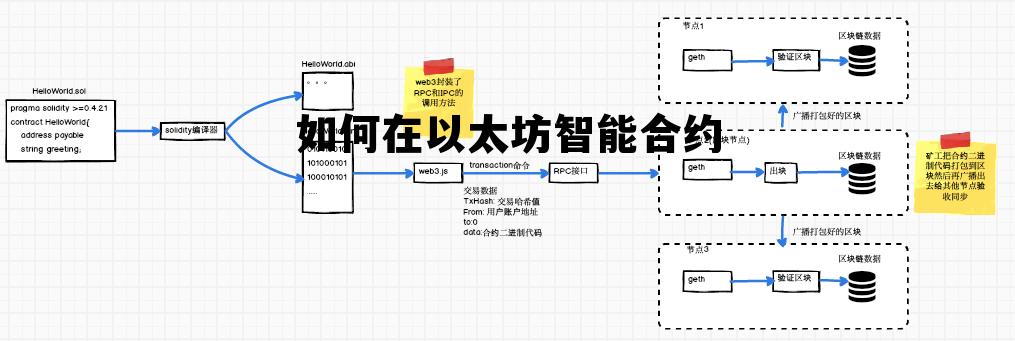 如何在以太坊智能合约开户 如何在以太坊智能合约 如何在以太坊智能合约开户 如何在以太坊智能合约