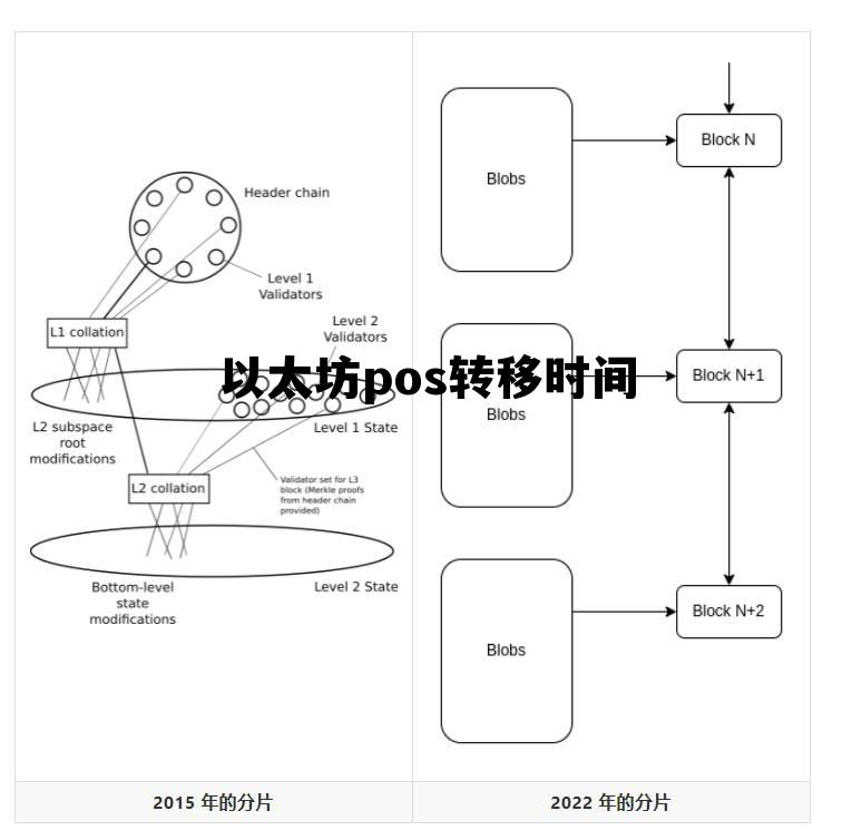 以太坊pow转pos时间 以太坊pos转移时间