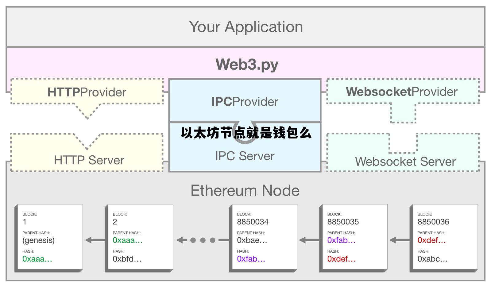 以太坊节点数量减少 以太坊节点就是钱包么 以太坊节点数量减少 以太坊节点就是钱包么