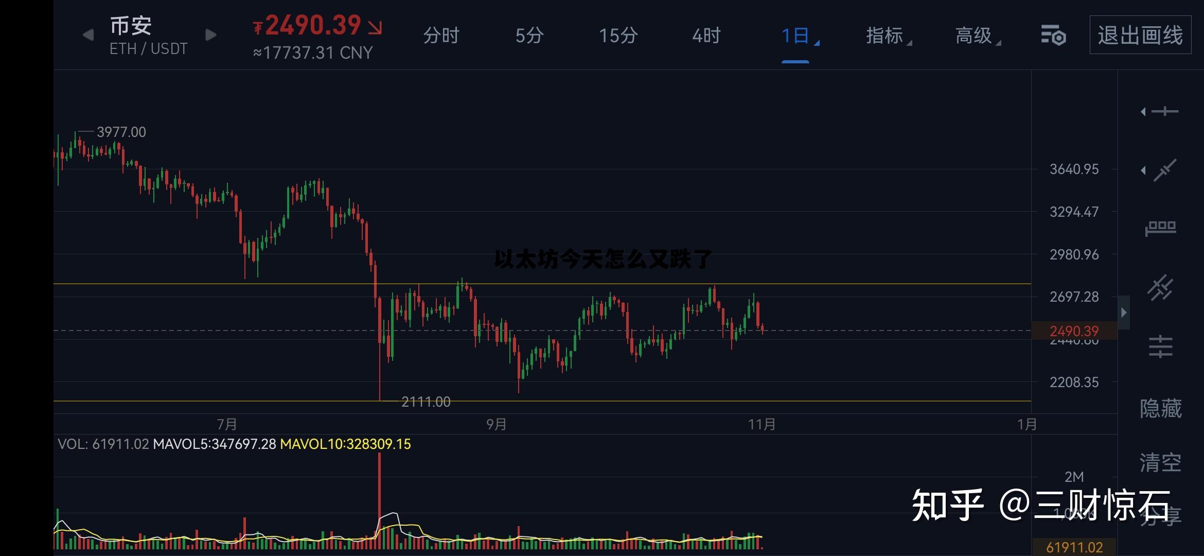 以太坊近期价格为何一直下跌 以太坊今天怎么又跌了
