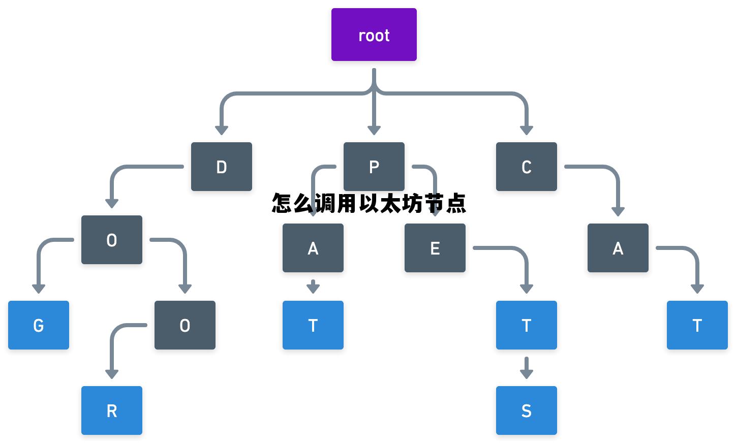 以太坊客户端 以太坊节点 怎么调用以太坊节点 以太坊客户端 以太坊节点 怎么调用以太坊节点