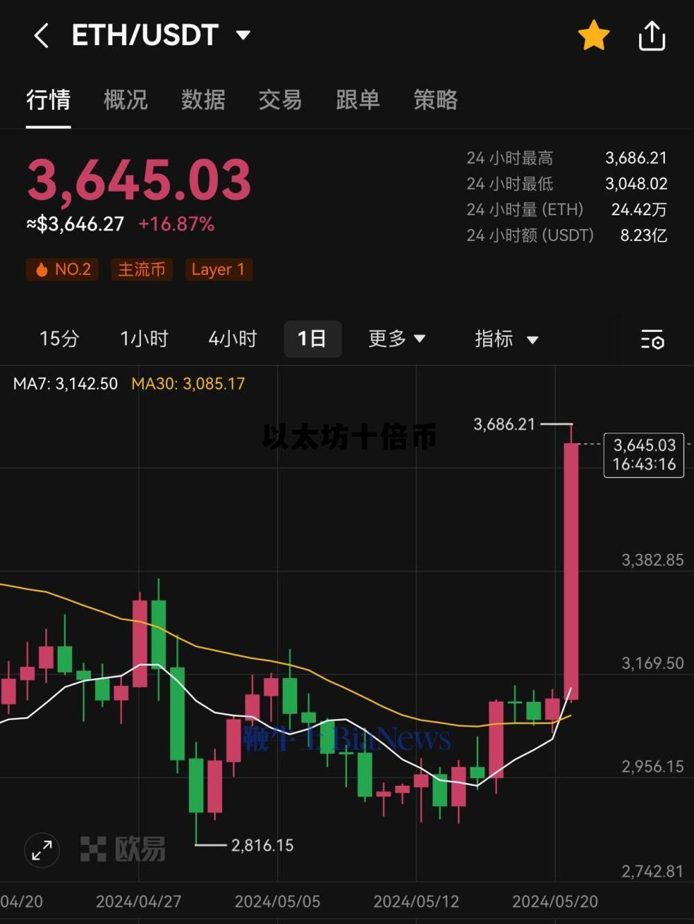 以太坊翻倍多少 以太坊十倍币