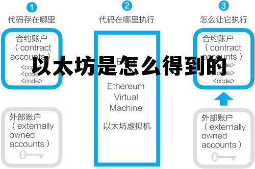 以太坊是靠什么产生价值的 以太坊是怎么得到的