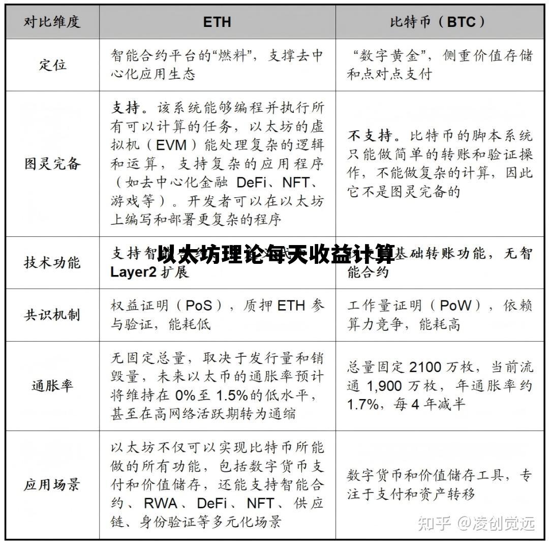 以太坊每日收益 以太坊理论每天收益计算