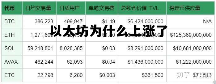 以太坊为什么暴涨 以太坊为什么上涨了
