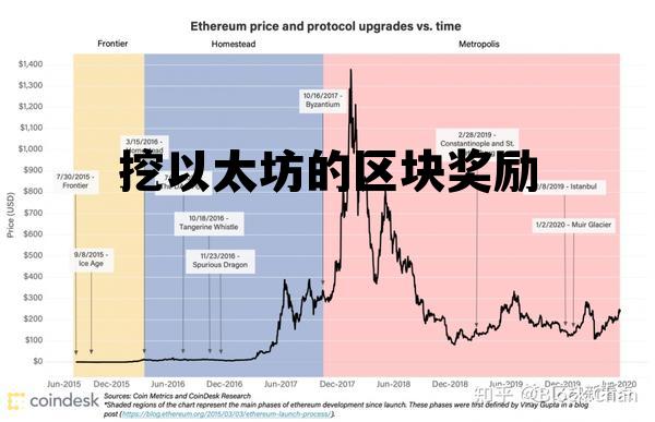 挖以太坊币 挖以太坊的区块奖励