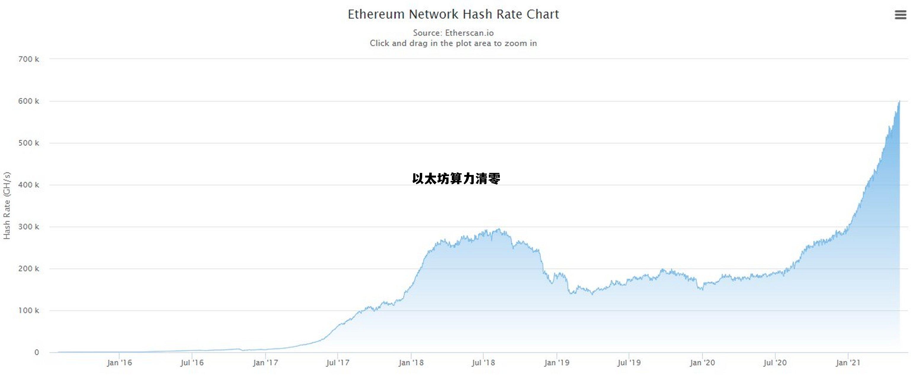 以太坊掉算力 以太坊算力清零