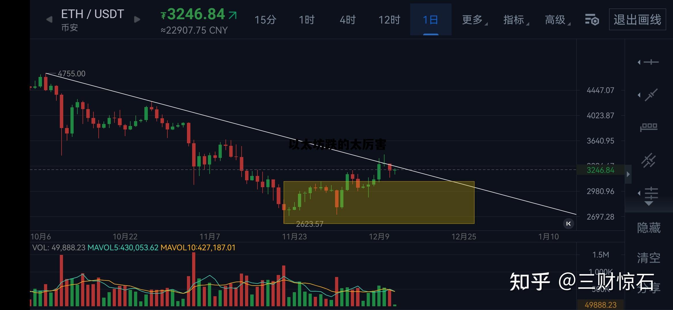 以太坊暴跌后市走势分析 以太坊跌的太厉害