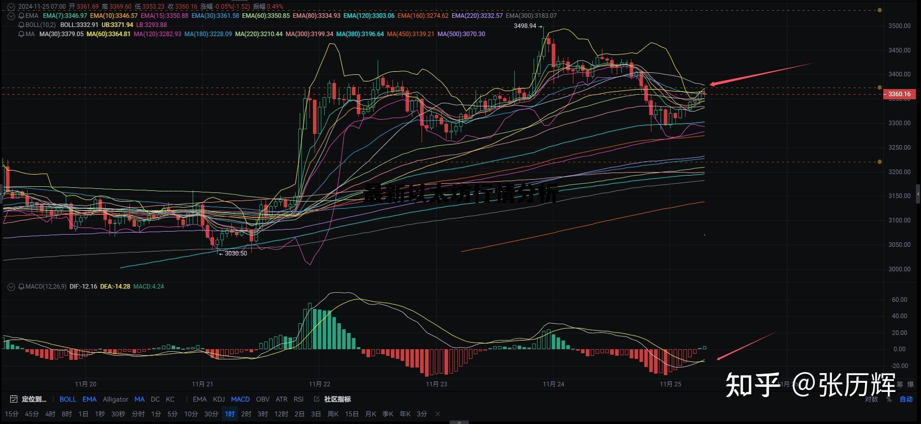 最新以太坊行情分析图 最新以太坊行情分析