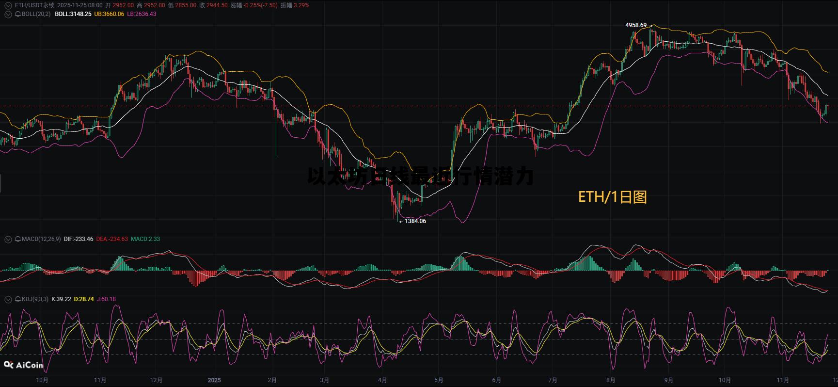以太坊日线最近行情潜力的简单介绍