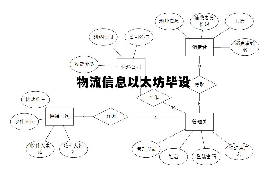 ETH下载安装 物流信息以太坊毕设