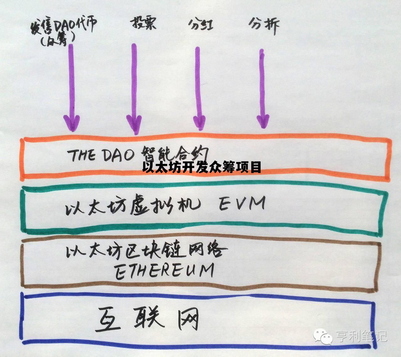 以太坊创业 以太坊开发众筹项目 以太坊创业 以太坊开发众筹项目