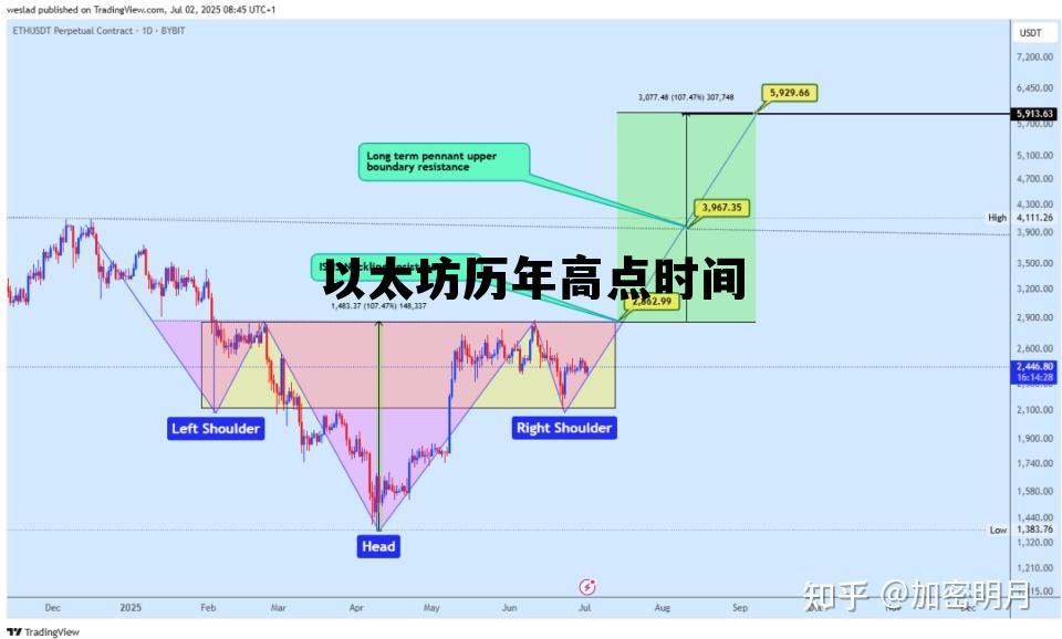 以太坊历史价格走势图对比 以太坊历年高点时间 以太坊历史价格走势图对比 以太坊历年高点时间