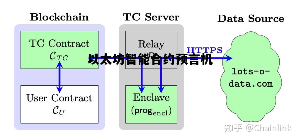 以太坊将智能合约有理论变为现实 以太坊智能合约预言机