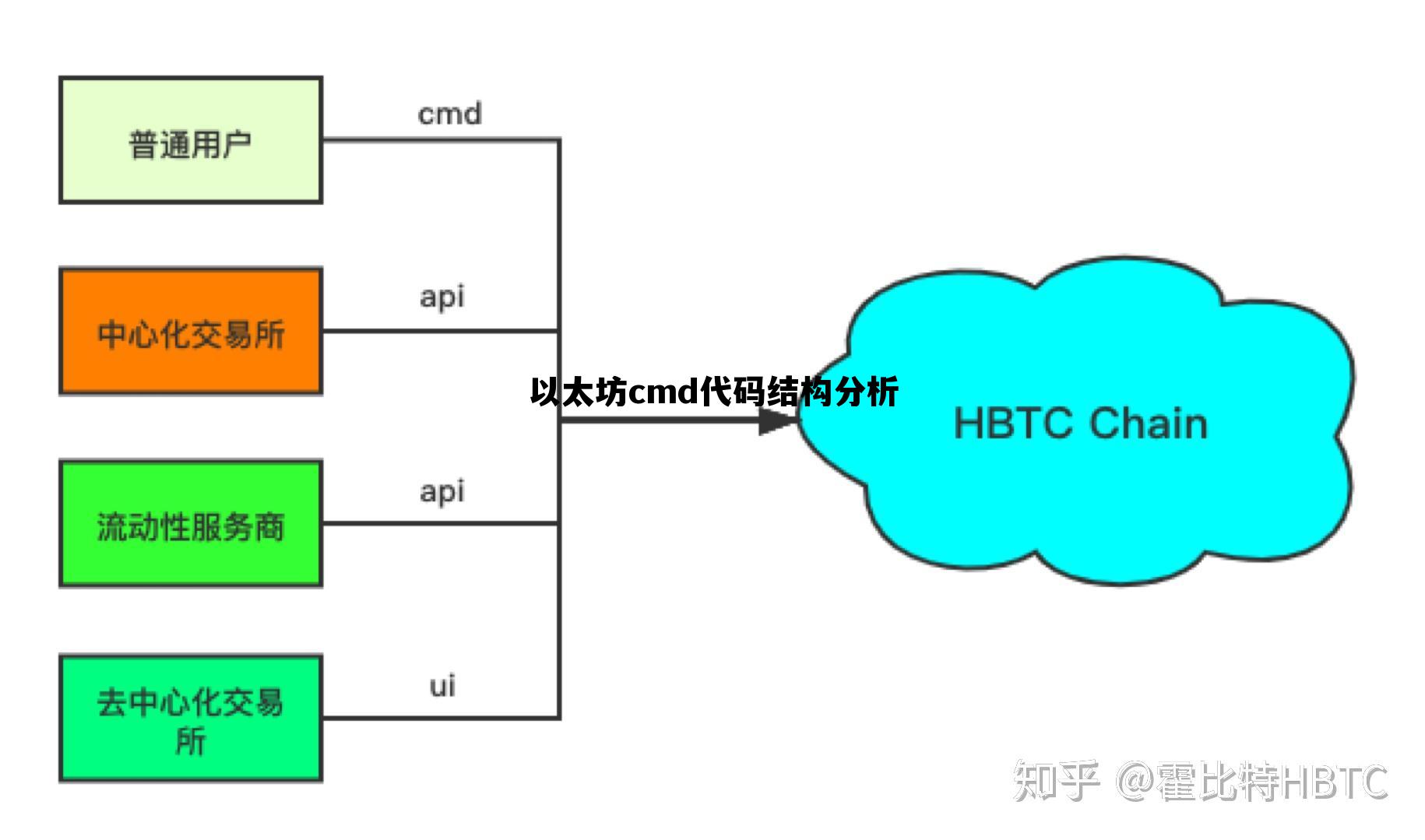 cmd简单代码雨 以太坊cmd代码结构分析
