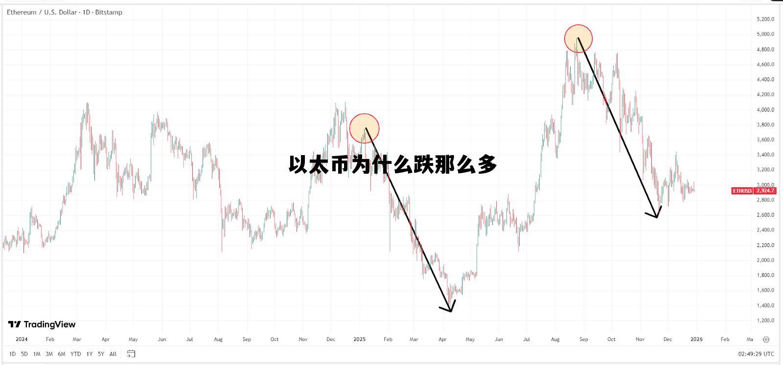 以太币为什么跌那么多呢 以太币为什么跌那么多